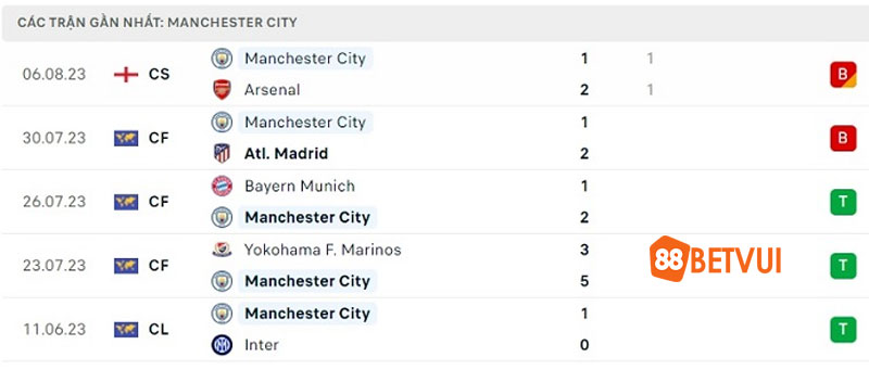Các trận gần nhất của Man city