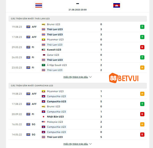 Dữ liệu về phong độ gần đây của U23 Thái Lan và U23 Campuchia