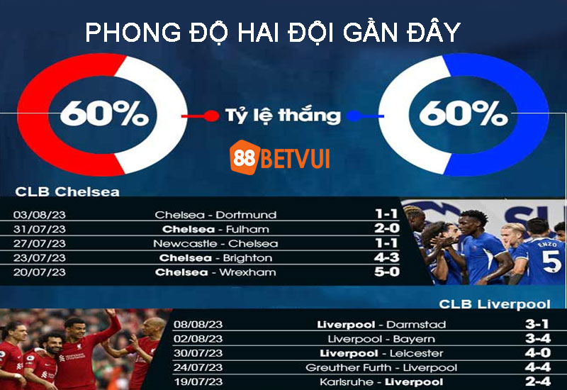 Dữ liệu về phong độ gần đây của hai đội