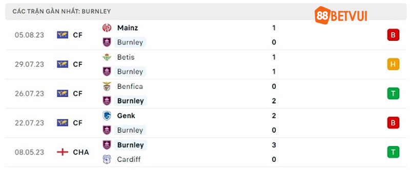 Các trận gần nhất của Burnley
