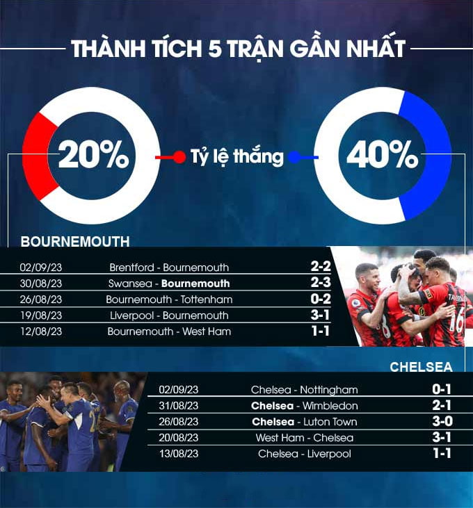 Thành tích 5 trận gần nhất của hai đội