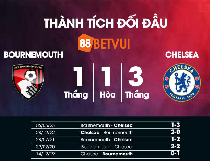 Kết quả đối đầu gần đây giữa hai đội