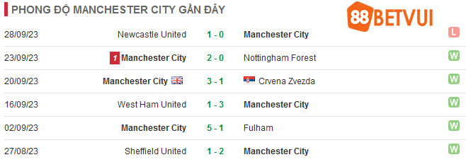 Thống kê phong độ Man City gần đây 
