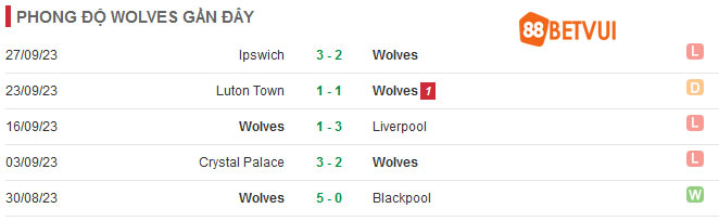 Thống kê phong độ Wolves gần đây 