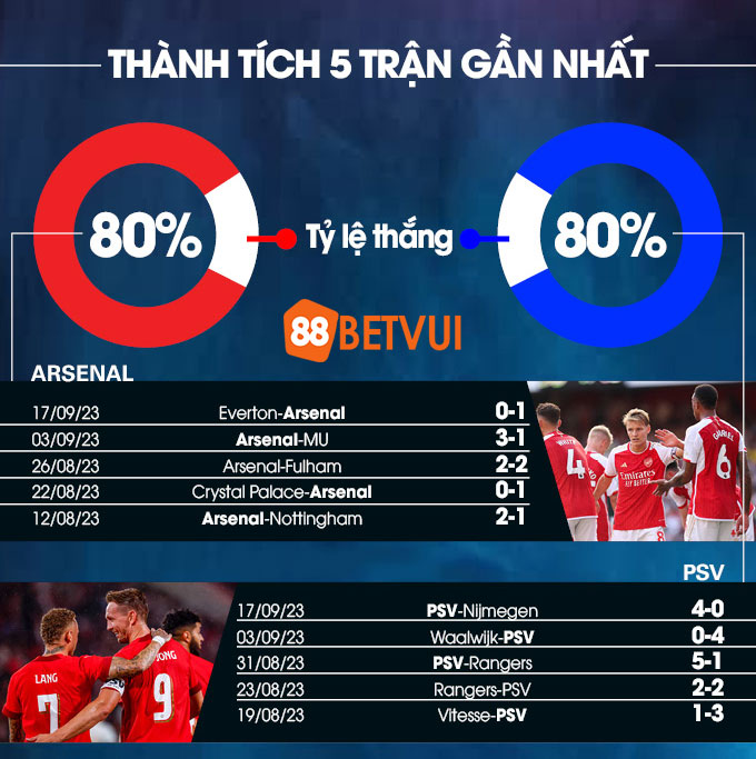 Dữ liệu về số trận thắng, thua của cả hai đội 