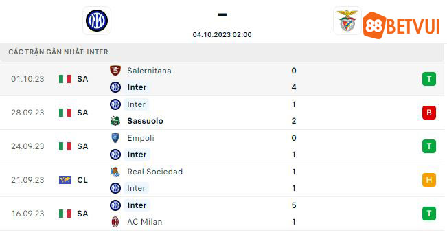 Phong độ Inter Milan