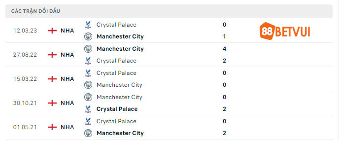 5 lần đối đầu gần nhất giữa Man City và Crystal Palace