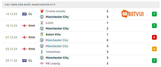 Phong độ Manchester City