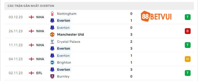 Dữ liệu phong độ Everton