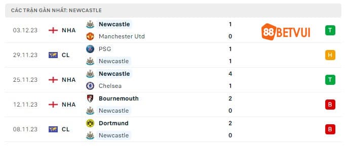 Dữ liệu phong độ Newcastle