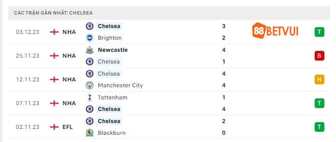 5 trận gần đây của Chelsea