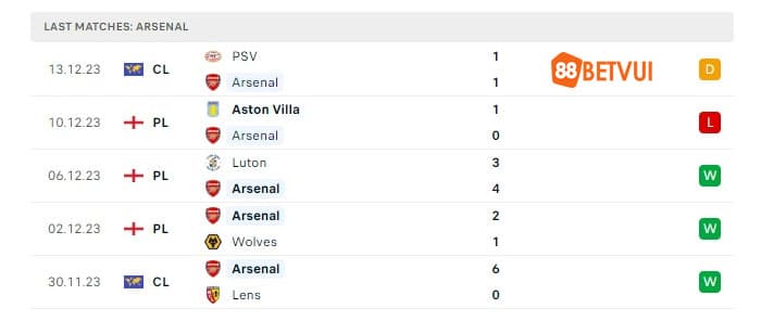 Phong độ Arsenal